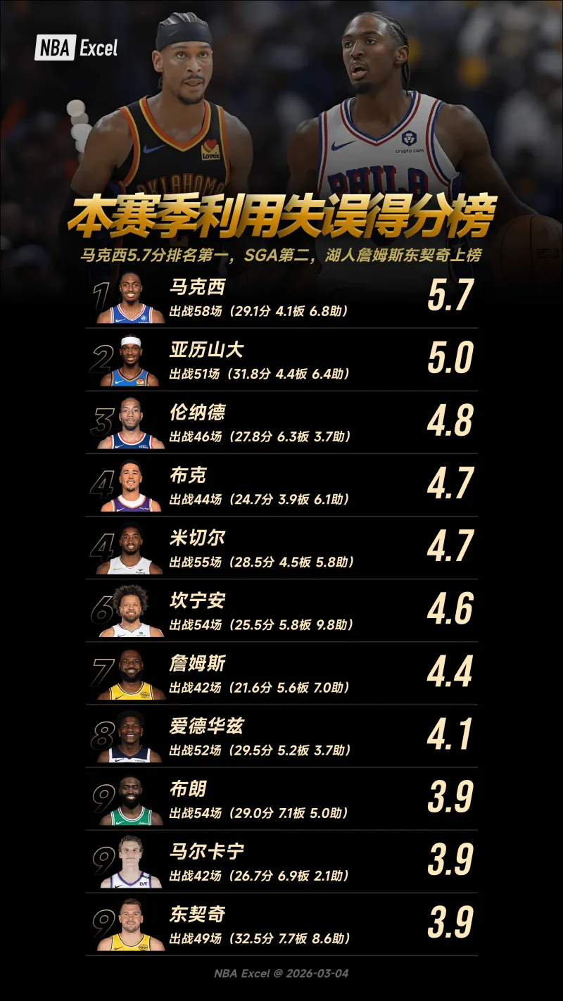 亚博体育-本赛季利用失误得分榜：马克西5.7分排名第一，SGA第二，湖人詹姆斯东契奇上榜